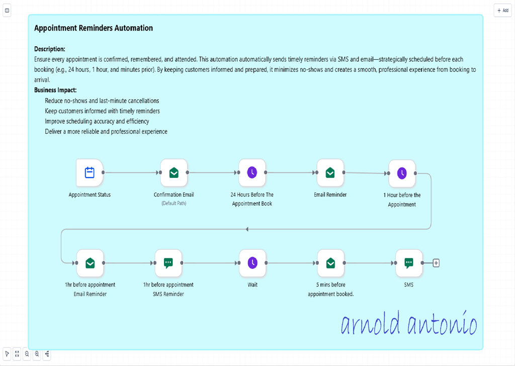 Appointment Reminders Automation automation workflow